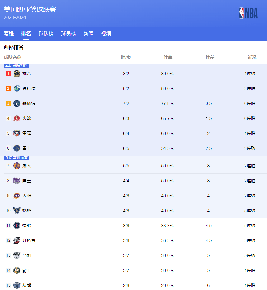 仍然保持了